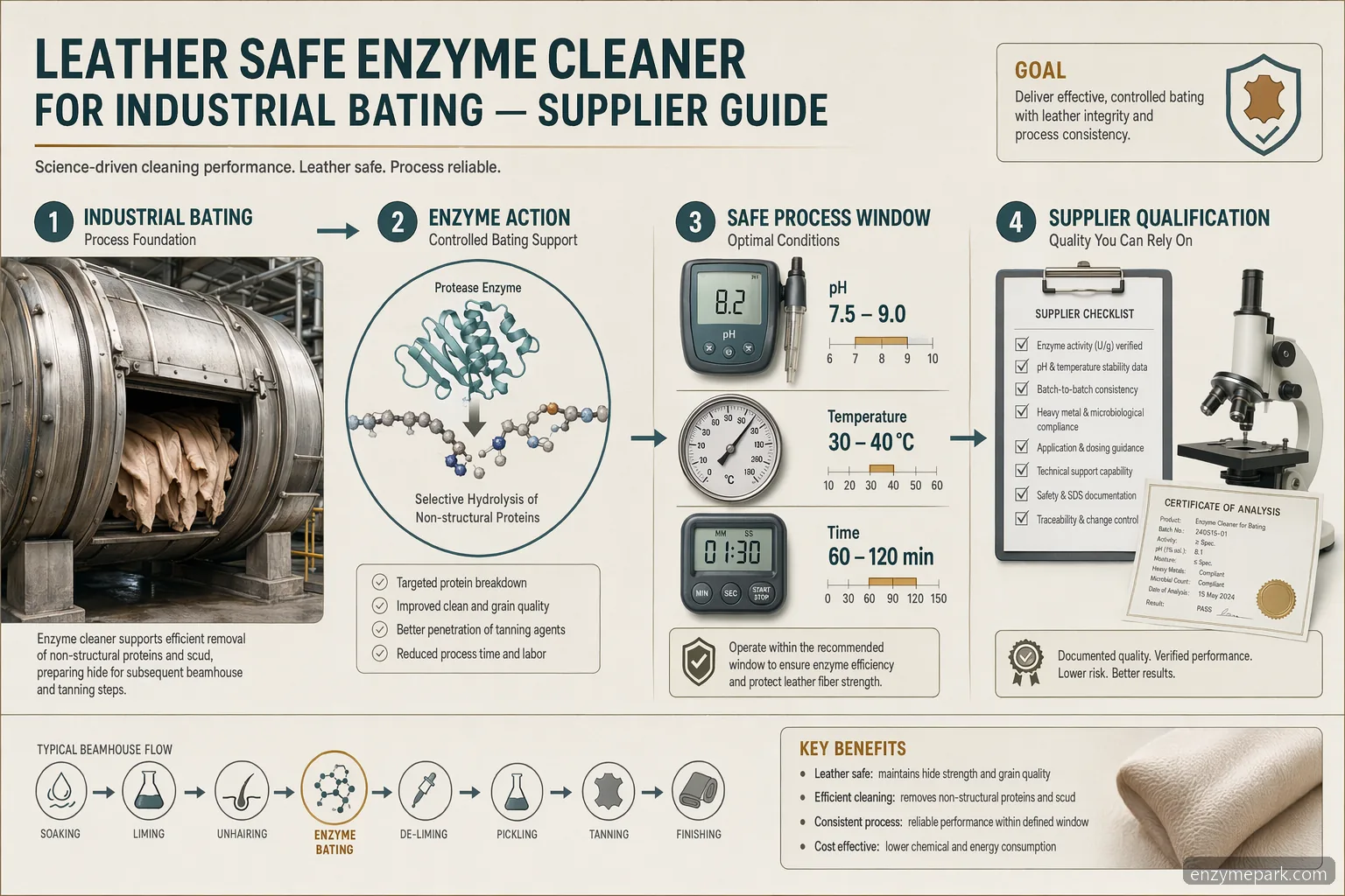 leather safe enzyme cleaner supplier guide infographic showing bating window, QC checks, and documentation